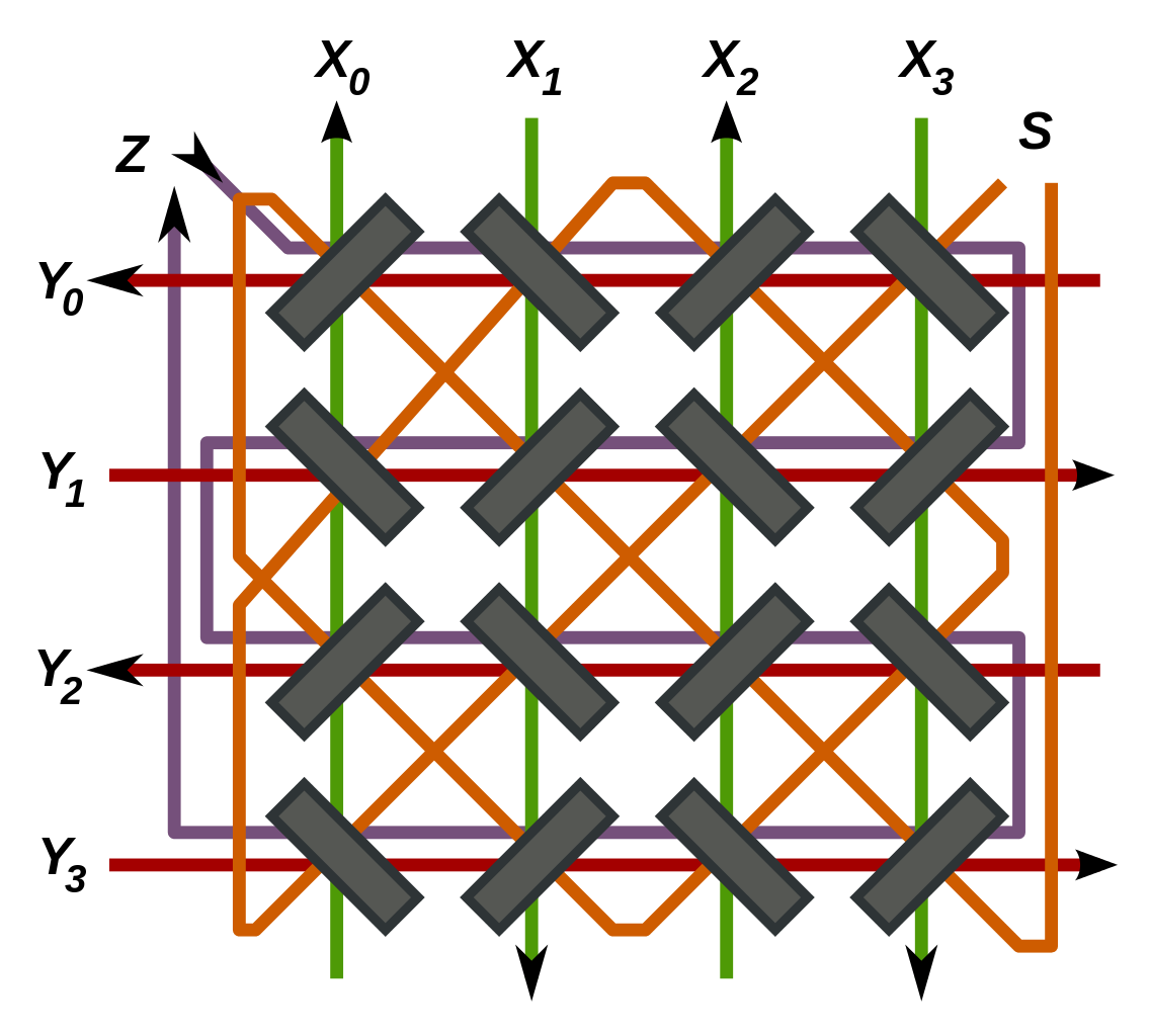 Diagram of a 4×4 plane of magnetic core memory in an X/Y line coincident-current setup. X and Y are drive lines, S is sense, Z is inhibit. Arrows indicate the direction of current for writing.