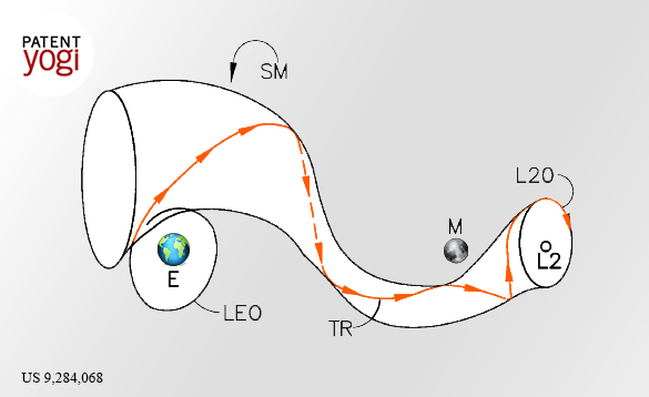 PatentYogi-Boeing has invented a way to achieve low energy transfer of a hybrid propulsion spacecraft from a Low Earth Orbit (LEO) to a Lissaujous L2 Orbit (L2O)1