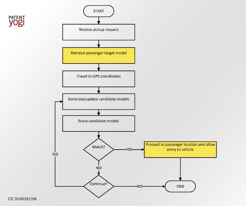 PatentYogi_Ford filed a patent that solves one of the key issues with an autonomous taxi service3